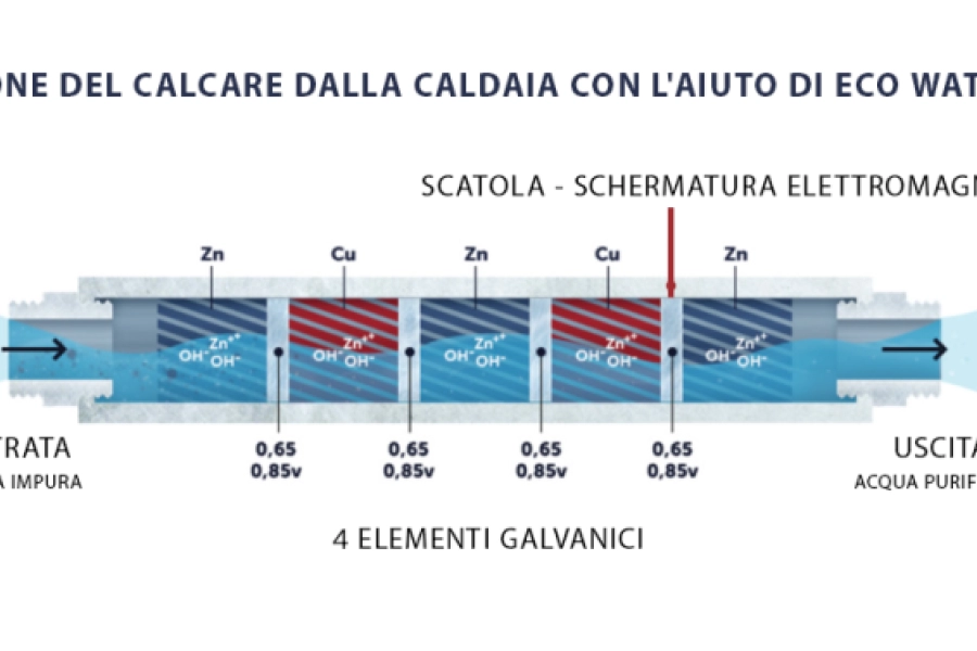 Come Funziona Eco Water